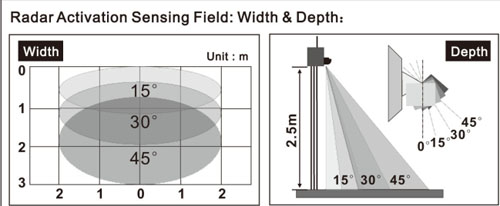 radar activation sensing field