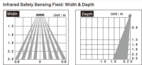 infrared safety sensing field